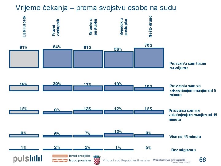 61% 64% 61% 56% Nešto drugo Svjedok u postupku Stranka u postupku Pravni zastupnik 61% 64% 61% 56% Nešto drugo Svjedok u postupku Stranka u postupku Pravni zastupnik