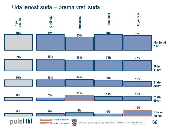 40% 33% Trgovački Općinski 40% Prekršajni Cijeli uzorak Županijski Udaljenost suda – prema vrsti 40% 33% Trgovački Općinski 40% Prekršajni Cijeli uzorak Županijski Udaljenost suda – prema vrsti