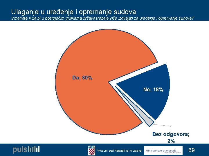 Ulaganje u uređenje i opremanje sudova Smatrate li da bi u postojećim prilikama država