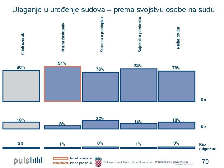 80% 91% 76% 84% Nešto drugo Svjedok u postupku Stranka u postupku Pravni zastupnik 80% 91% 76% 84% Nešto drugo Svjedok u postupku Stranka u postupku Pravni zastupnik