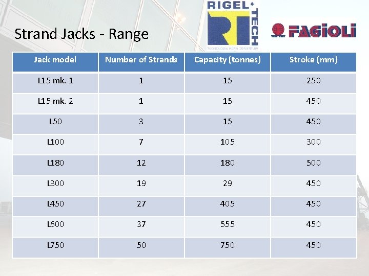 Strand Jacks - Range Jack model Number of Strands Capacity (tonnes) Stroke (mm) L