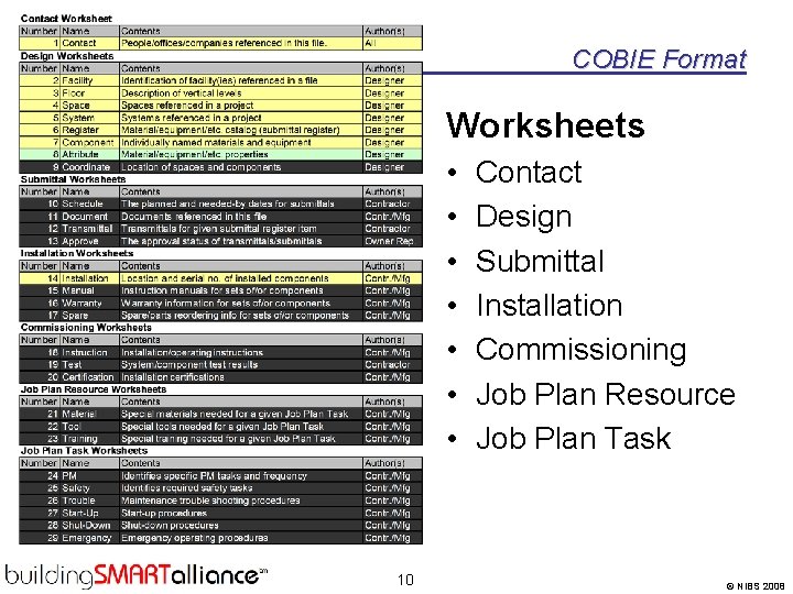 COBIE Format Worksheets • • 10 Contact Design Submittal Installation Commissioning Job Plan Resource