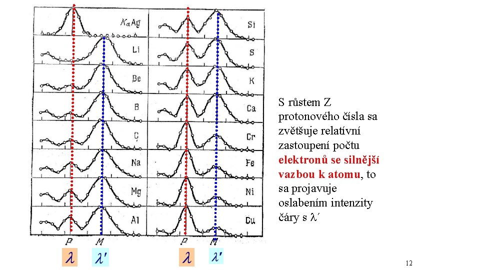 S růstem Z protonového čísla sa zvětšuje relatívní zastoupení počtu elektronů se silnější vazbou