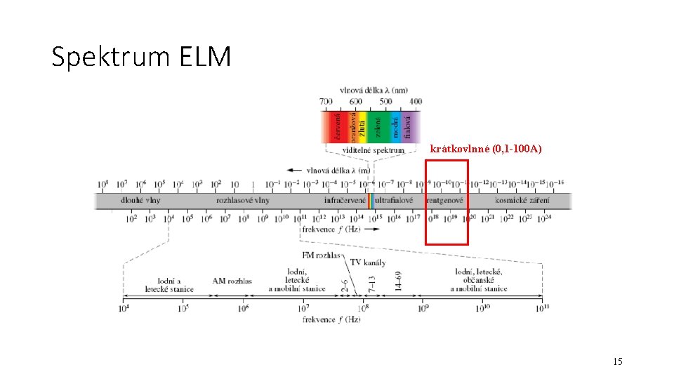 Spektrum ELM krátkovlnné (0, 1 -100 A) 15 