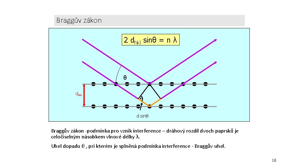 Braggův zákon 2 dhkl sinθ = n λ θ dhkl d sinθ Braggův zákon