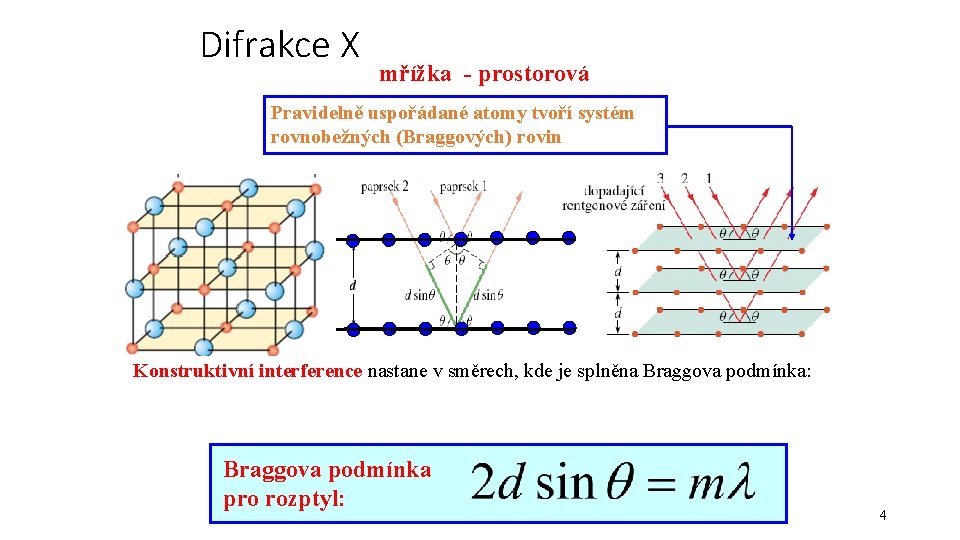 Difrakce X mřížka - prostorová Pravidelně uspořádané atomy tvoří systém rovnobežných (Braggových) rovin Konstruktivní