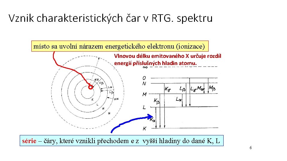 Vznik charakteristických čar v RTG. spektru místo sa uvolní nárazem energetického elektronu (ionizace) Vlnovou