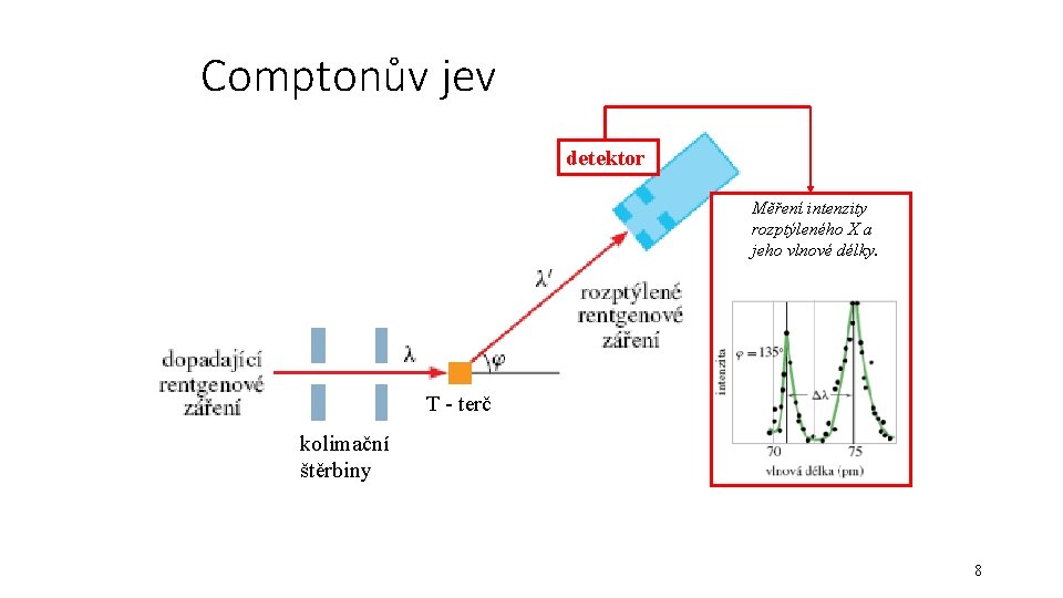 Comptonův jev detektor Měření intenzity rozptýleného X a jeho vlnové délky. rozptýlené rontgenové žiarenie