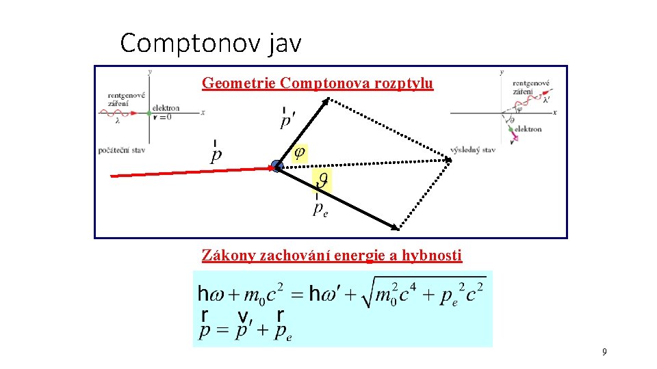 Comptonov jav Geometrie Comptonova rozptylu Zákony zachování energie a hybnosti 9 