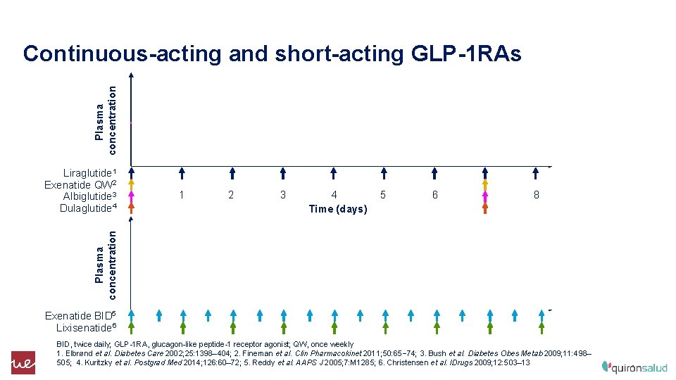 Plasma concentration Continuous-acting and short-acting GLP-1 RAs 1 2 3 4 5 Time (days)