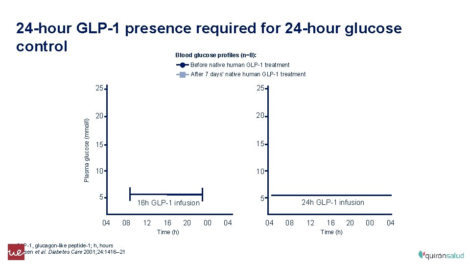 24 -hour GLP-1 presence required for 24 -hour glucose control Blood glucose profiles (n=8):