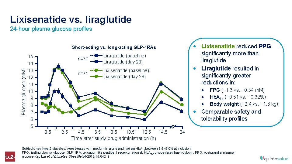 Lixisenatide vs. liraglutide 24 -hour plasma glucose profiles • Lixisenatide reduced PPG significantly more