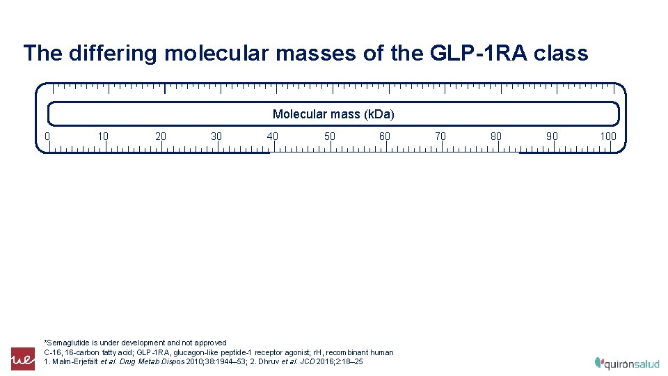 The differing molecular masses of the GLP-1 RA class Molecular mass (k. Da) 0