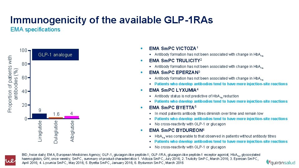 Immunogenicity of the available GLP-1 RAs EMA specifications GLP-1 analogue 80 Exendin-4 based peptide