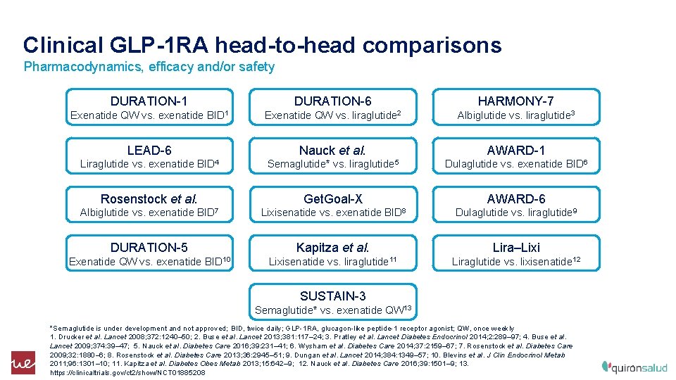 Clinical GLP-1 RA head-to-head comparisons Pharmacodynamics, efficacy and/or safety DURATION-1 DURATION-6 HARMONY-7 Exenatide QW