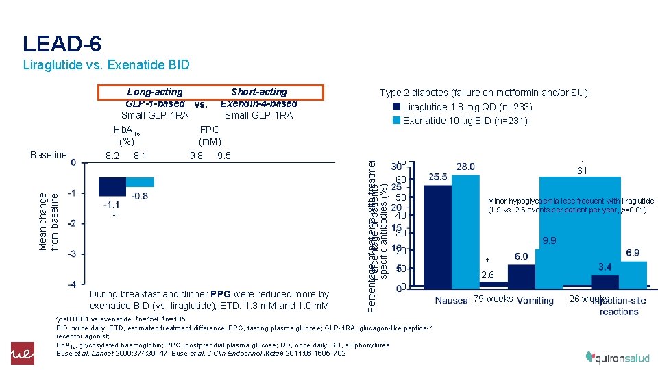 LEAD-6 Liraglutide vs. Exenatide BID Mean change from baseline Baseline Hb. A 1 c