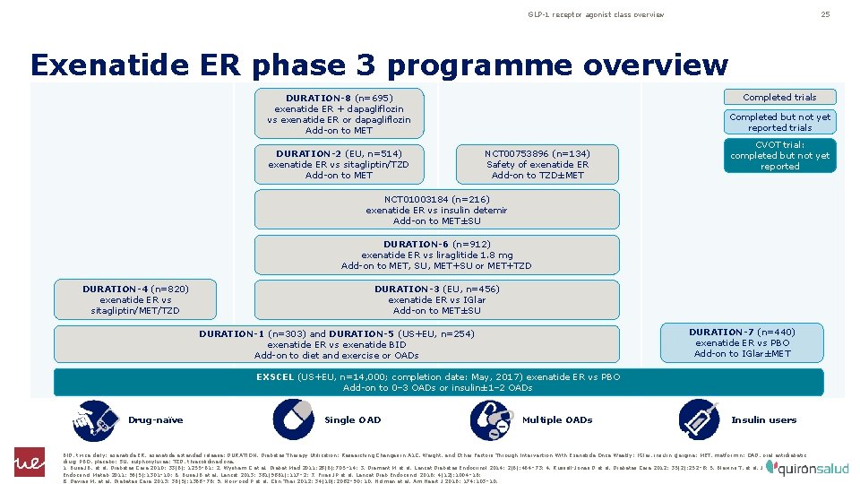 GLP-1 receptor agonist class overview 25 Exenatide ER phase 3 programme overview Completed trials