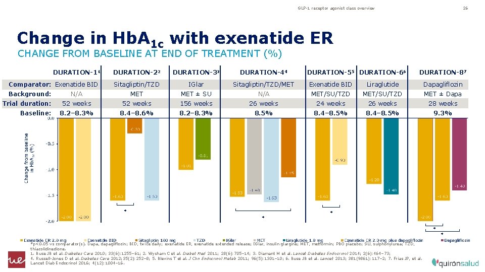 GLP-1 receptor agonist class overview 26 Change in Hb. A 1 c with exenatide