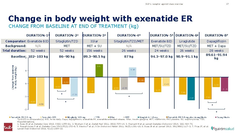 GLP-1 receptor agonist class overview 27 Change in body weight with exenatide ER CHANGE