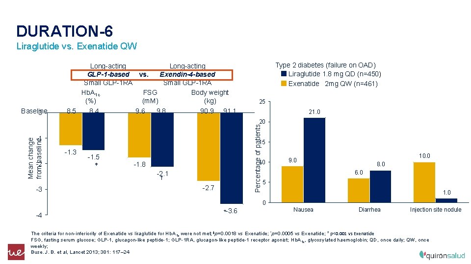 DURATION-6 Liraglutide vs. Exenatide QW Long-acting GLP-1 -based vs. Exendin-4 -based Small GLP-1 RA