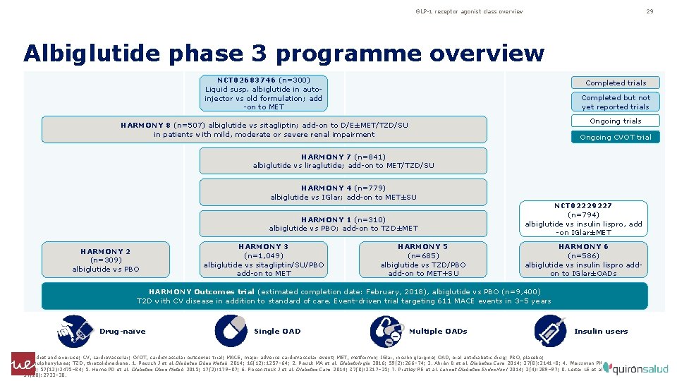 GLP-1 receptor agonist class overview 29 Albiglutide phase 3 programme overview NCT 02683746 (n=300)