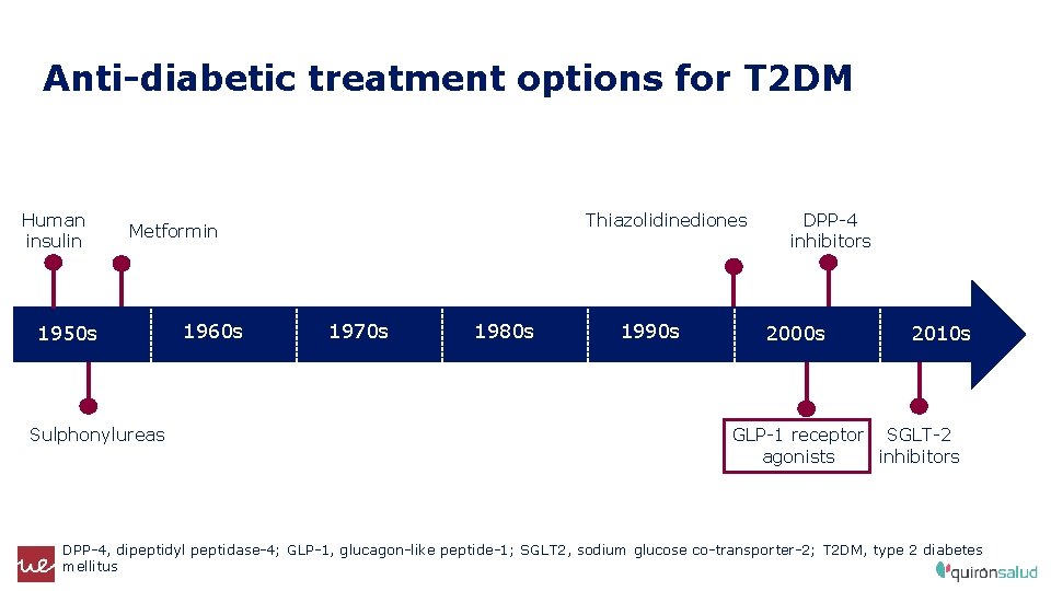 Anti-diabetic treatment options for T 2 DM Human insulin Thiazolidinediones Metformin 1950 s Sulphonylureas