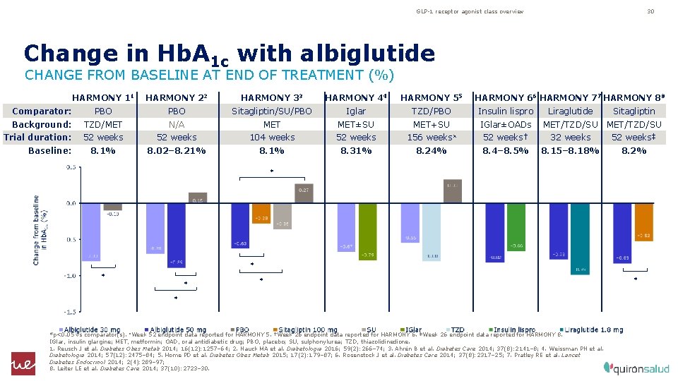 GLP-1 receptor agonist class overview 30 Change in Hb. A 1 c with albiglutide