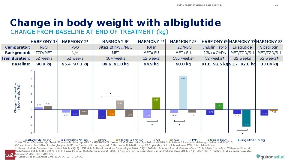 GLP-1 receptor agonist class overview 31 Change in body weight with albiglutide CHANGE FROM
