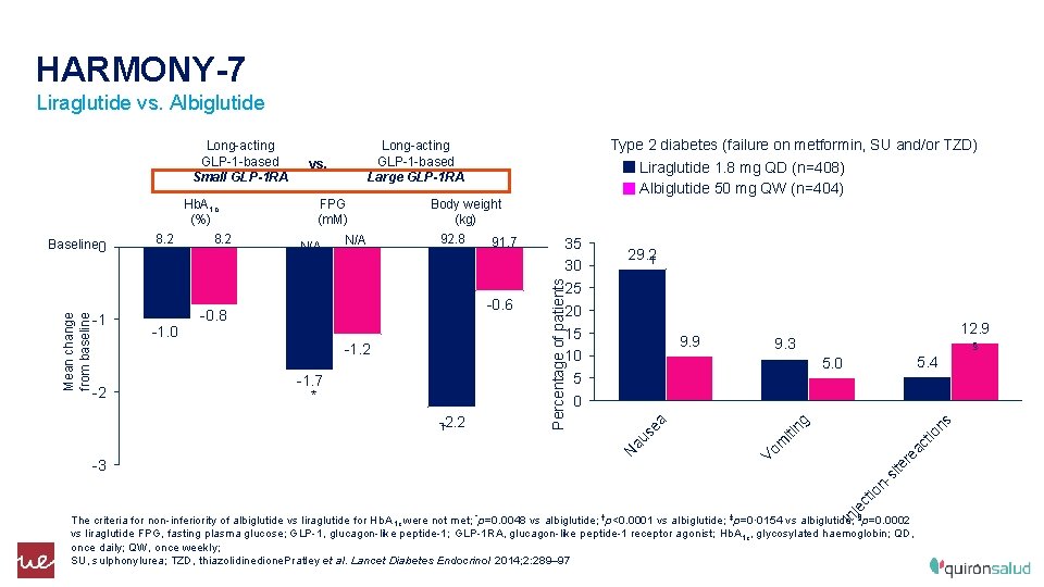 HARMONY-7 Liraglutide vs. Albiglutide 5. 4 5. 0 ns je ct io n- -3