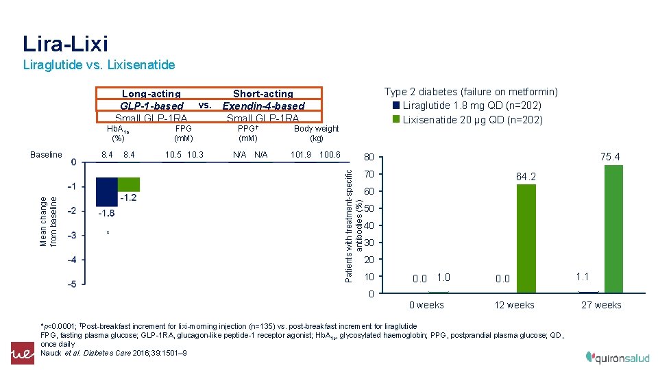 Lira-Lixi Liraglutide vs. Lixisenatide Type 2 diabetes (failure on metformin) Liraglutide 1. 8 mg