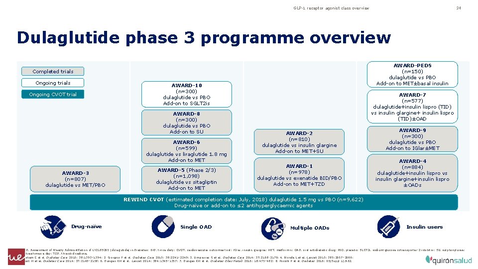GLP-1 receptor agonist class overview 34 Dulaglutide phase 3 programme overview AWARD-PEDS (n=150) dulaglutide