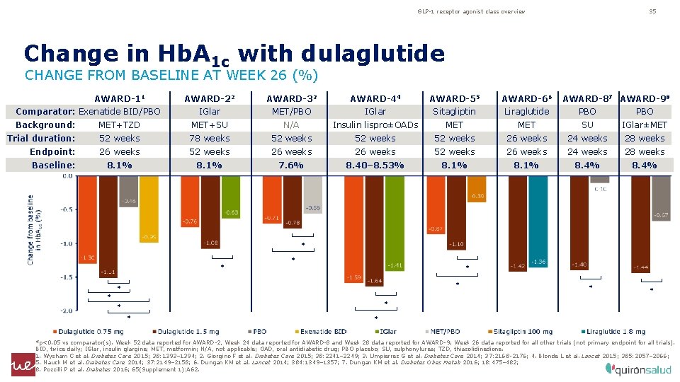 GLP-1 receptor agonist class overview 35 Change in Hb. A 1 c with dulaglutide