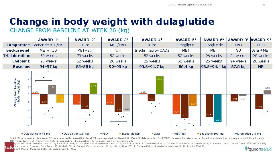 GLP-1 receptor agonist class overview 36 Change in body weight with dulaglutide CHANGE FROM
