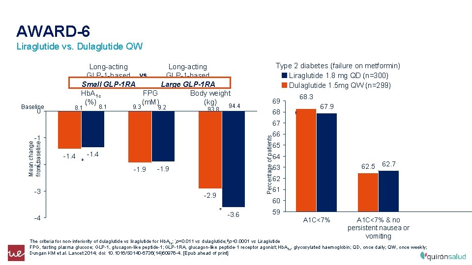 AWARD-6 Liraglutide vs. Dulaglutide QW Baseline 0 Long-acting GLP-1 -based vs. GLP-1 -based Small
