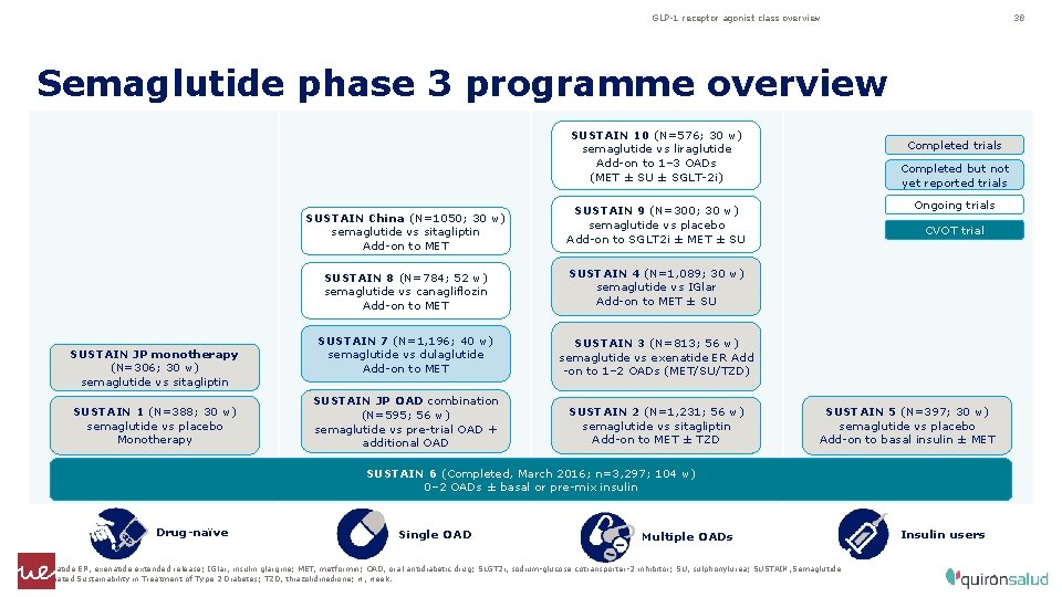 GLP-1 receptor agonist class overview 38 Semaglutide phase 3 programme overview SUSTAIN 10 (N=576;