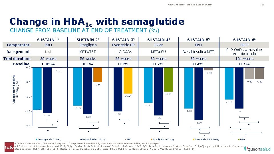 GLP-1 receptor agonist class overview 39 Change in Hb. A 1 c with semaglutide