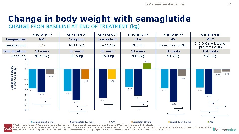 GLP-1 receptor agonist class overview 40 Change in body weight with semaglutide CHANGE FROM