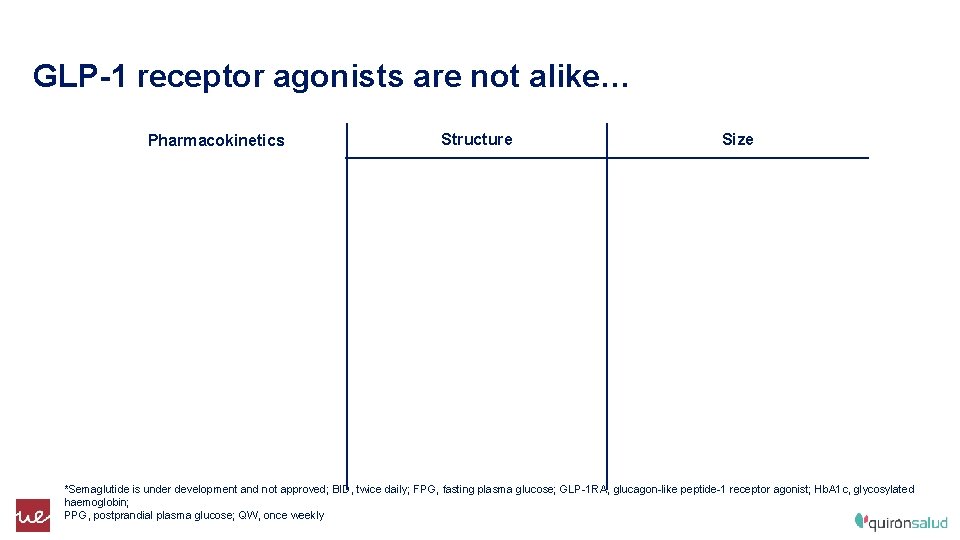 GLP-1 receptor agonists are not alike… Pharmacokinetics Structure Size Short-acting Long-acting Exendin-4 based GLP-1