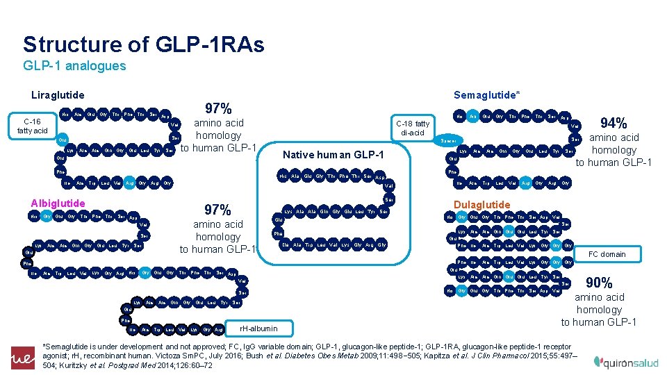 Structure of GLP-1 RAs GLP-1 analogues Liraglutide His Ala Glu Gly Thr Phe Thr