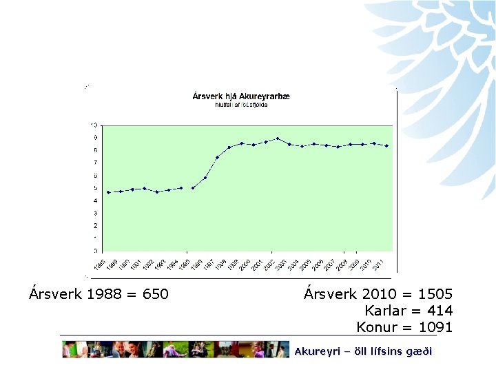 Ársverk 1988 = 650 Ársverk 2010 = 1505 Karlar = 414 Konur = 1091