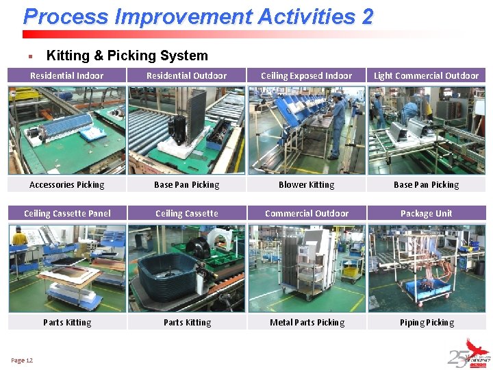 Process Improvement Activities 2 § Kitting & Picking System Residential Indoor Residential Outdoor Ceiling