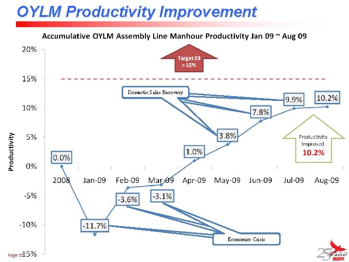OYLM Productivity Improvement Domestic Recovery Increase. Sales of local sales Increase of local sales