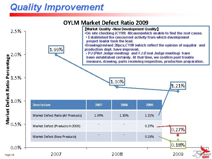 Quality Improvement OYLM Market Defect Ratio 2009 Market Defect Ratio Percentage 2. 5% 2.
