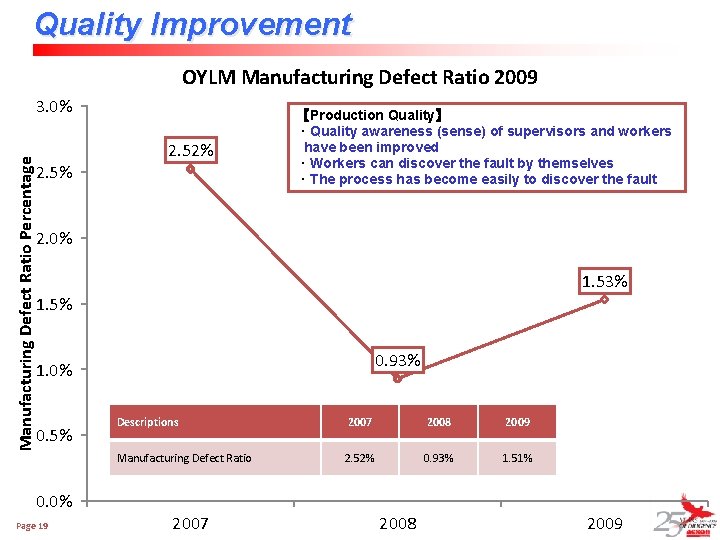 Quality Improvement OYLM Manufacturing Defect Ratio 2009 Manufacturing Defect Ratio Percentage 3. 0% 2.