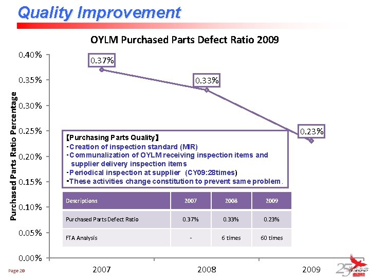 Quality Improvement OYLM Purchased Parts Defect Ratio 2009 0. 40% 0. 37% Purchased Parts