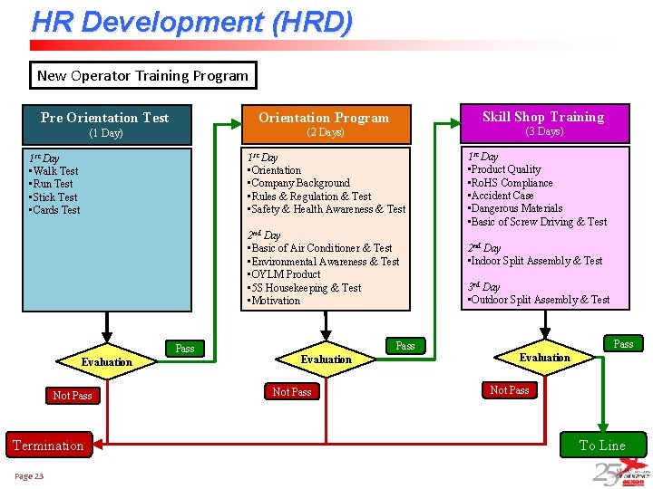 HR Development (HRD) New Operator Training Program Pre Orientation Test Orientation Program Skill Shop