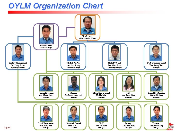 OYLM Organization Chart Hitoshi Jinno Chief Operating Officer Hirokazu Hirao General Manager Factory Management