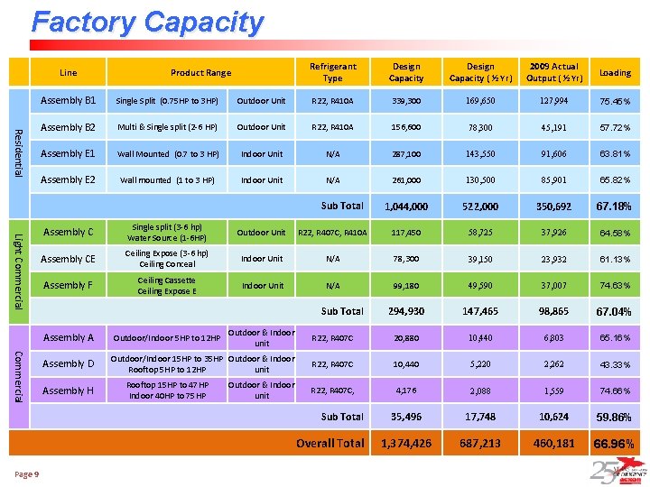 Factory Capacity Line Product Range Refrigerant Type Design Capacity ( ½ Yr) 2009 Actual