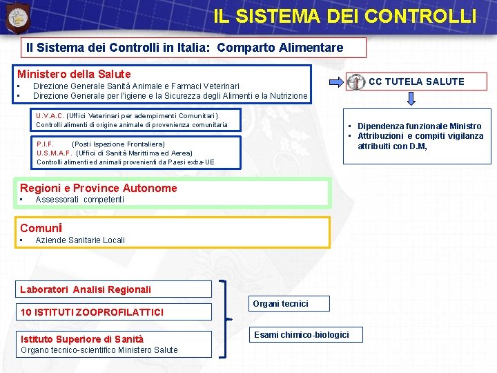 IL SISTEMA DEI CONTROLLI Il Sistema dei Controlli in Italia: Comparto Alimentare Ministero della