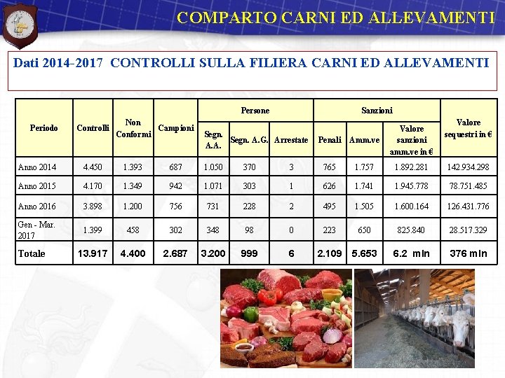 COMPARTO CARNI ED ALLEVAMENTI Dati 2014 -2017 CONTROLLI SULLA FILIERA CARNI ED ALLEVAMENTI Persone